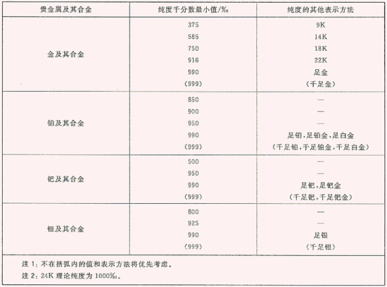 2015年4月28日 贵金属及其合金的纯度范围表格.png